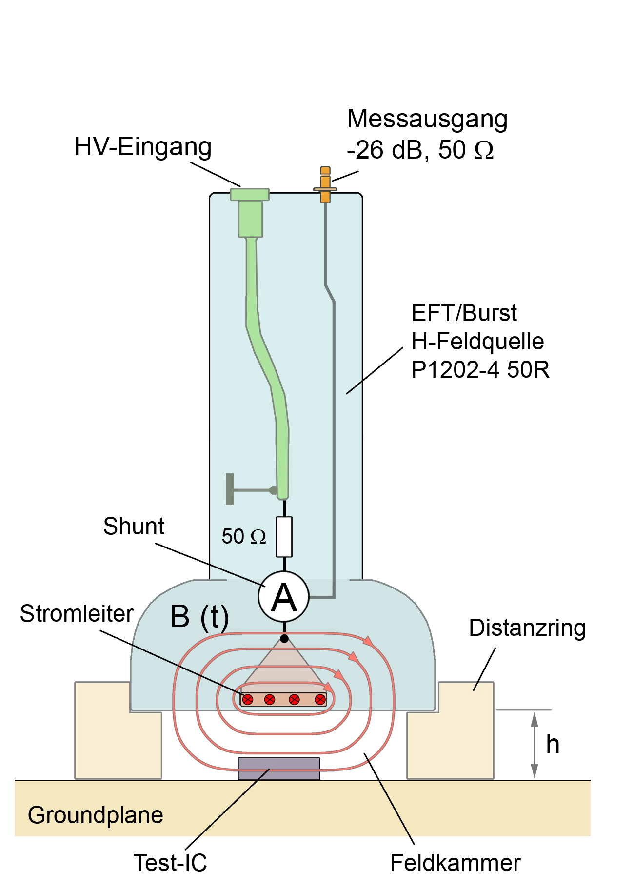 Aufbau und Wirkung der Magnetfeldquelle P1202-4 50R, mit 50 Ω Abschluss.
Die Feldorientierung B(t) zum IC entspricht der realen Gegebenheit.